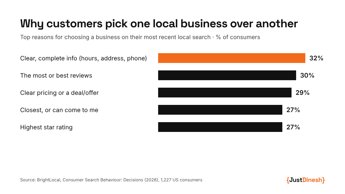 Clear, complete information is the top reason consumers choose a local business (32%), ahead of reviews (30%), pricing (29%), proximity (27%) and star rating (27%)