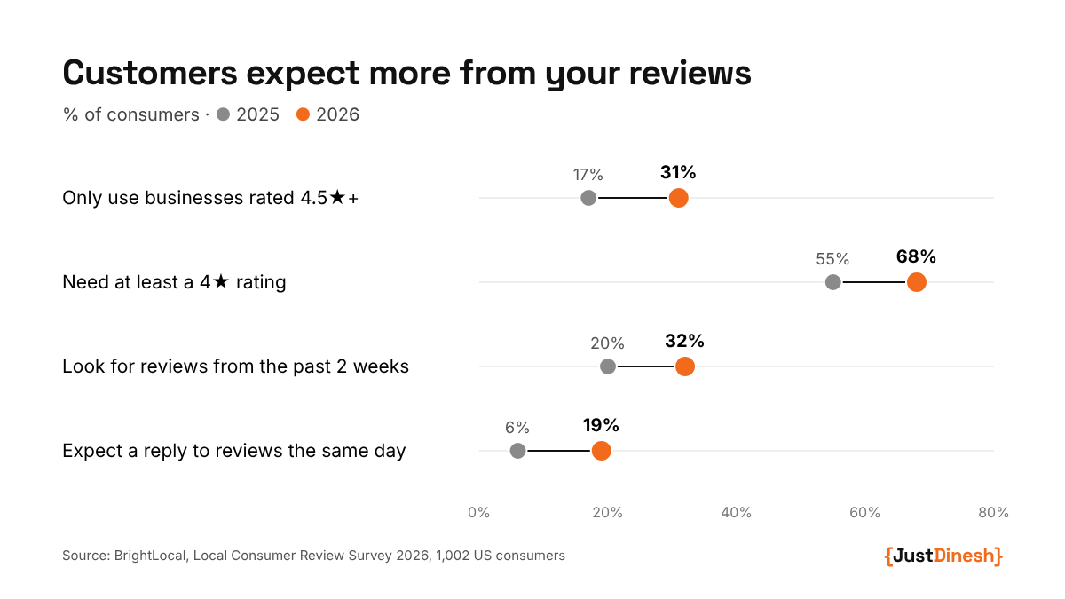 Review expectations rose from 2025 to 2026: only using 4.5-star businesses 17% to 31%, needing 4 stars 55% to 68%, wanting reviews from the past two weeks 20% to 32%, expecting same-day replies 6% to