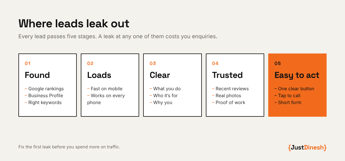Five stages every lead passes: found on Google, site loads fast, message is clear, business is trusted, easy to get in touch