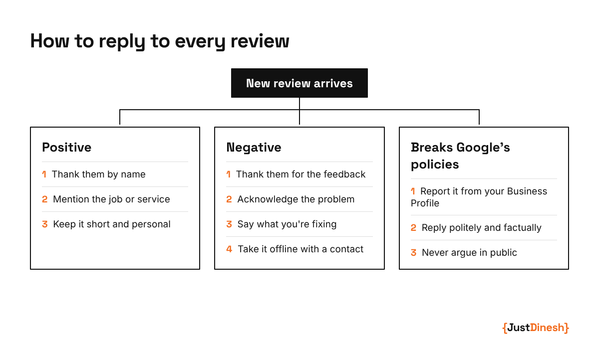 Flowchart for replying to reviews: positive, negative, or breaks Google's policies, with the steps for each