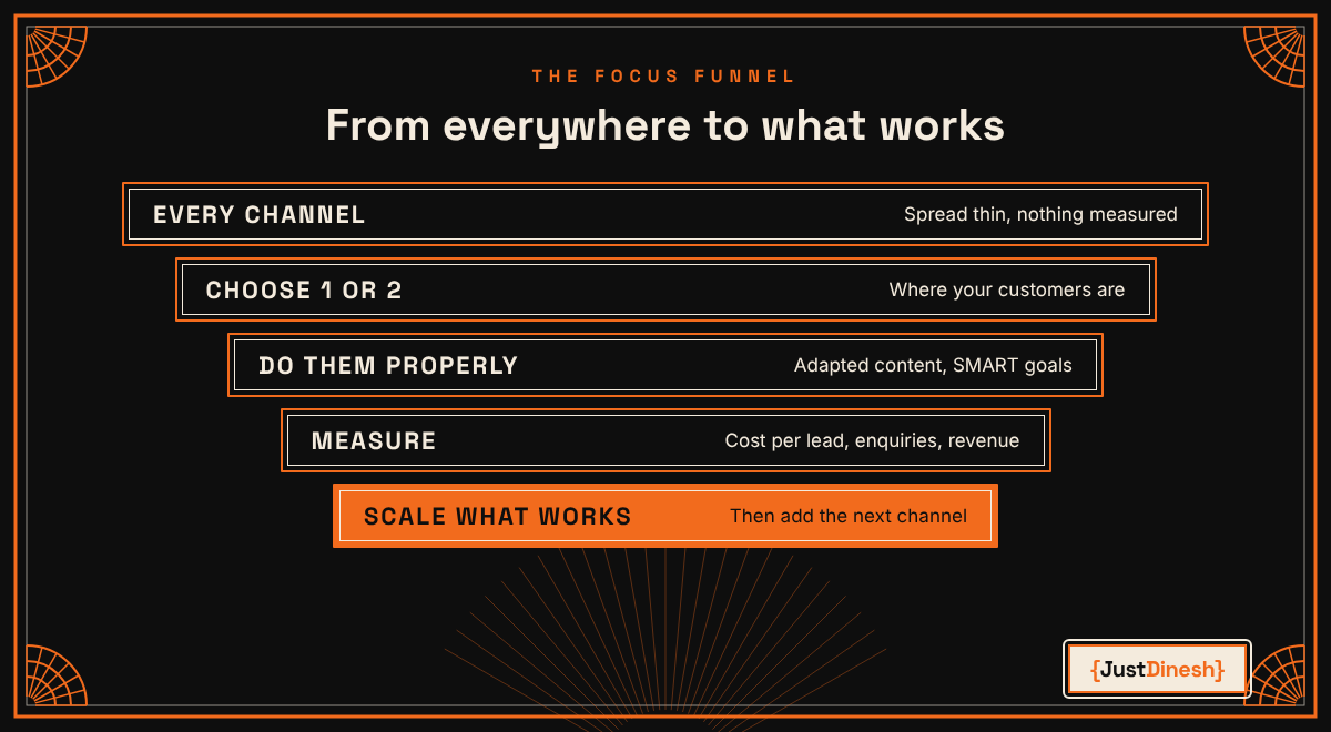 Focus funnel: every channel, choose 1 or 2, do them properly, measure, then scale what works