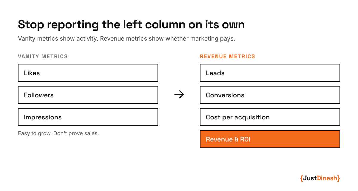Vanity metrics (likes, followers, impressions) compared with revenue metrics (leads, conversions, cost per acquisition, revenue and ROI)