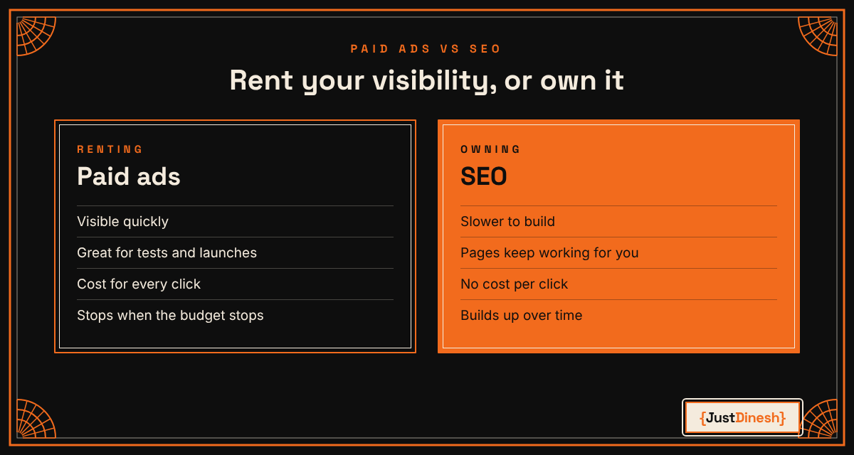 Paid ads are like renting visibility and stop when the budget stops; SEO is like owning it and builds over time