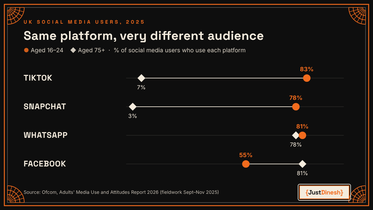 UK platform use differs by age: TikTok 83% of 16-24s vs 7% of over-75s, Snapchat 78% vs 3%, WhatsApp 81% vs 78%, Facebook 55% vs 81%