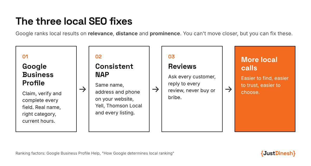 Diagram of three local SEO fixes: Google Business Profile, consistent NAP and reviews, leading to more local calls