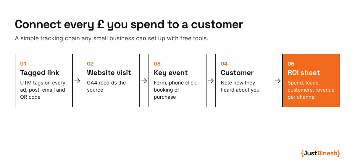 Five-step tracking chain: tagged link, website visit, key event, customer, monthly ROI sheet