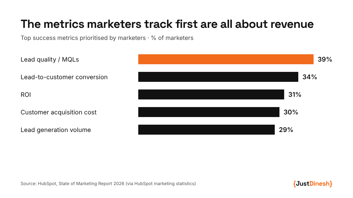 Marketers' top success metrics are all revenue-linked: lead quality 39%, lead-to-customer conversion 34%, ROI 31%, customer acquisition cost 30%, lead generation volume 29%